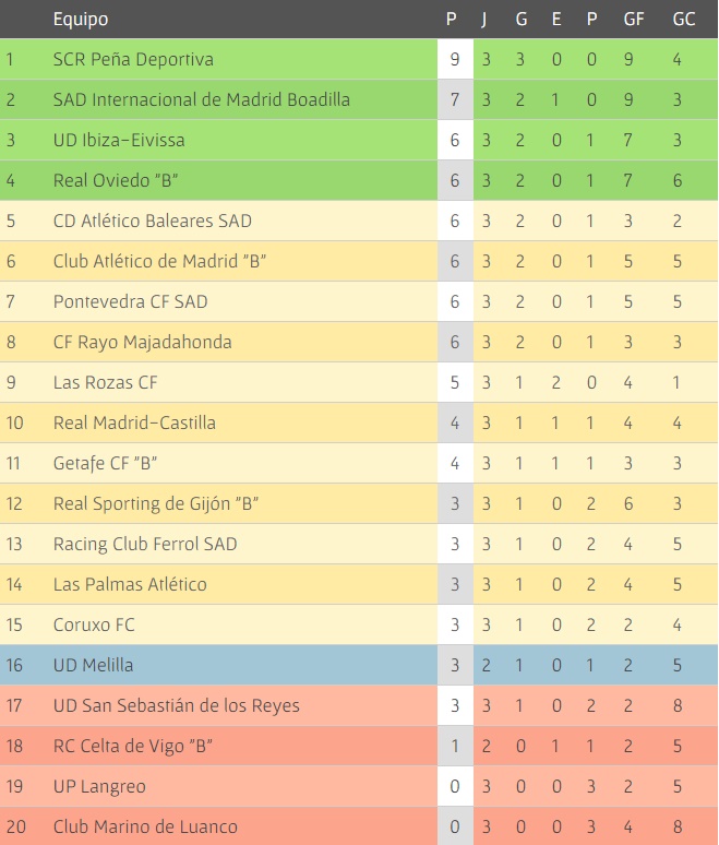 clasificación segunda b